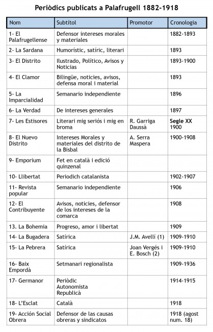 PerioÌdics publicats a Palafrugell 1882